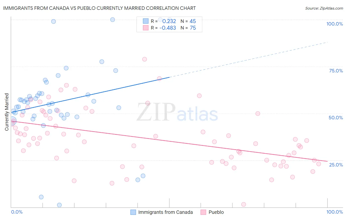 Immigrants from Canada vs Pueblo Currently Married