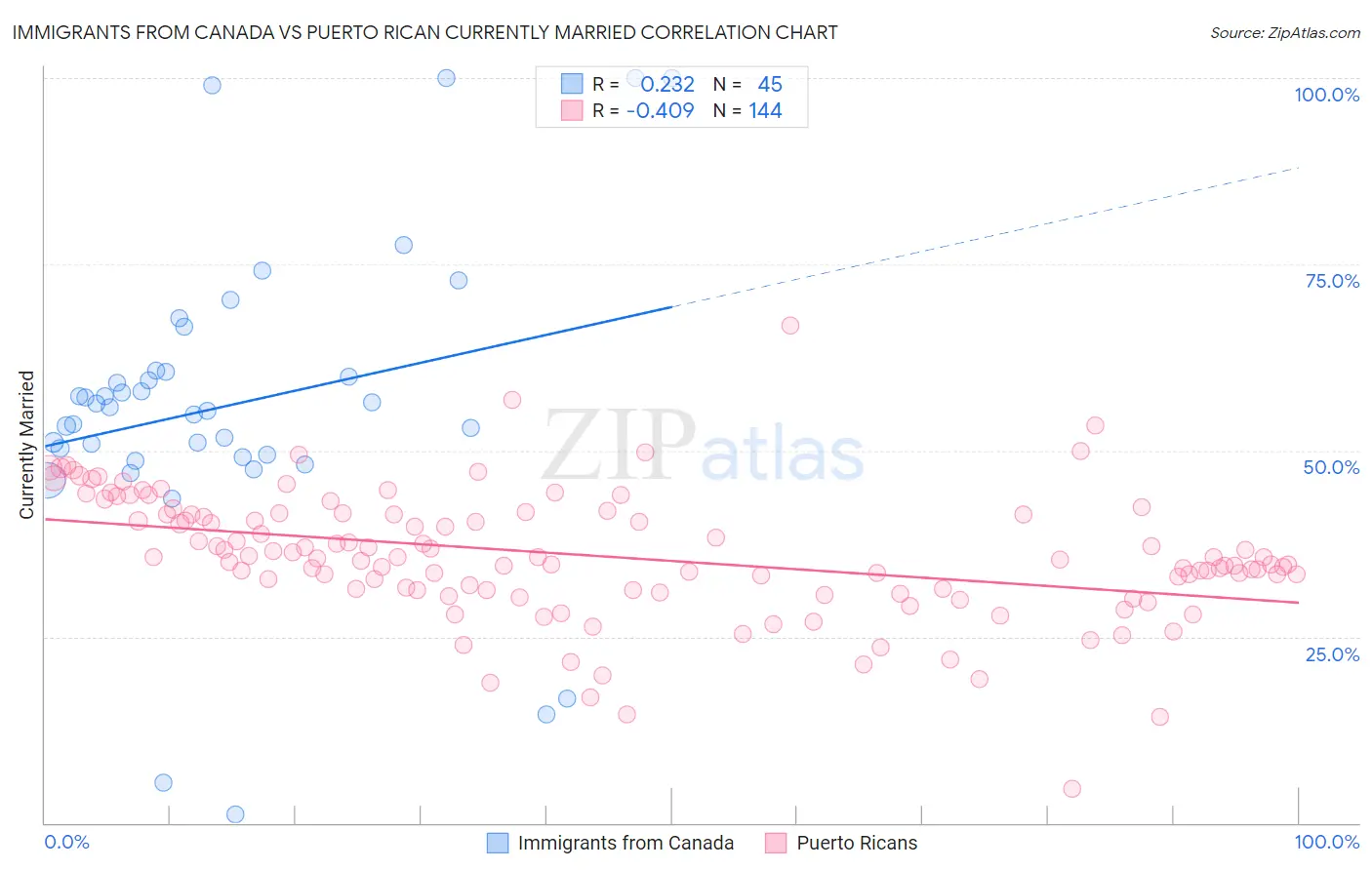 Immigrants from Canada vs Puerto Rican Currently Married