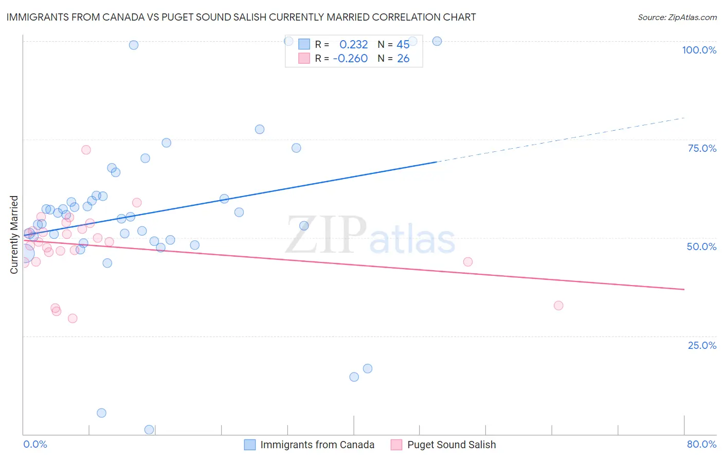 Immigrants from Canada vs Puget Sound Salish Currently Married