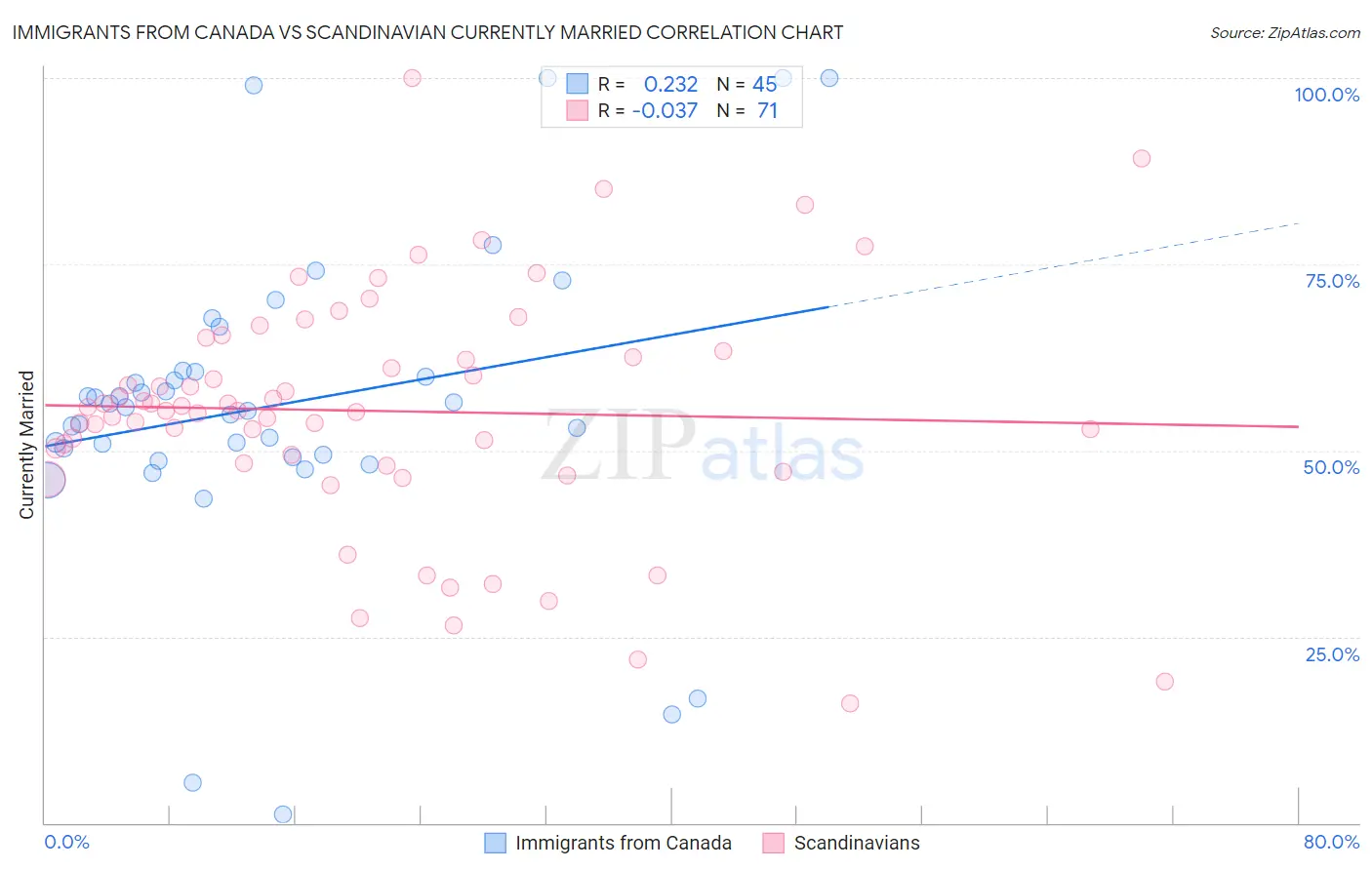 Immigrants from Canada vs Scandinavian Currently Married