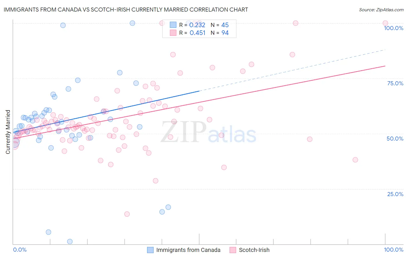 Immigrants from Canada vs Scotch-Irish Currently Married