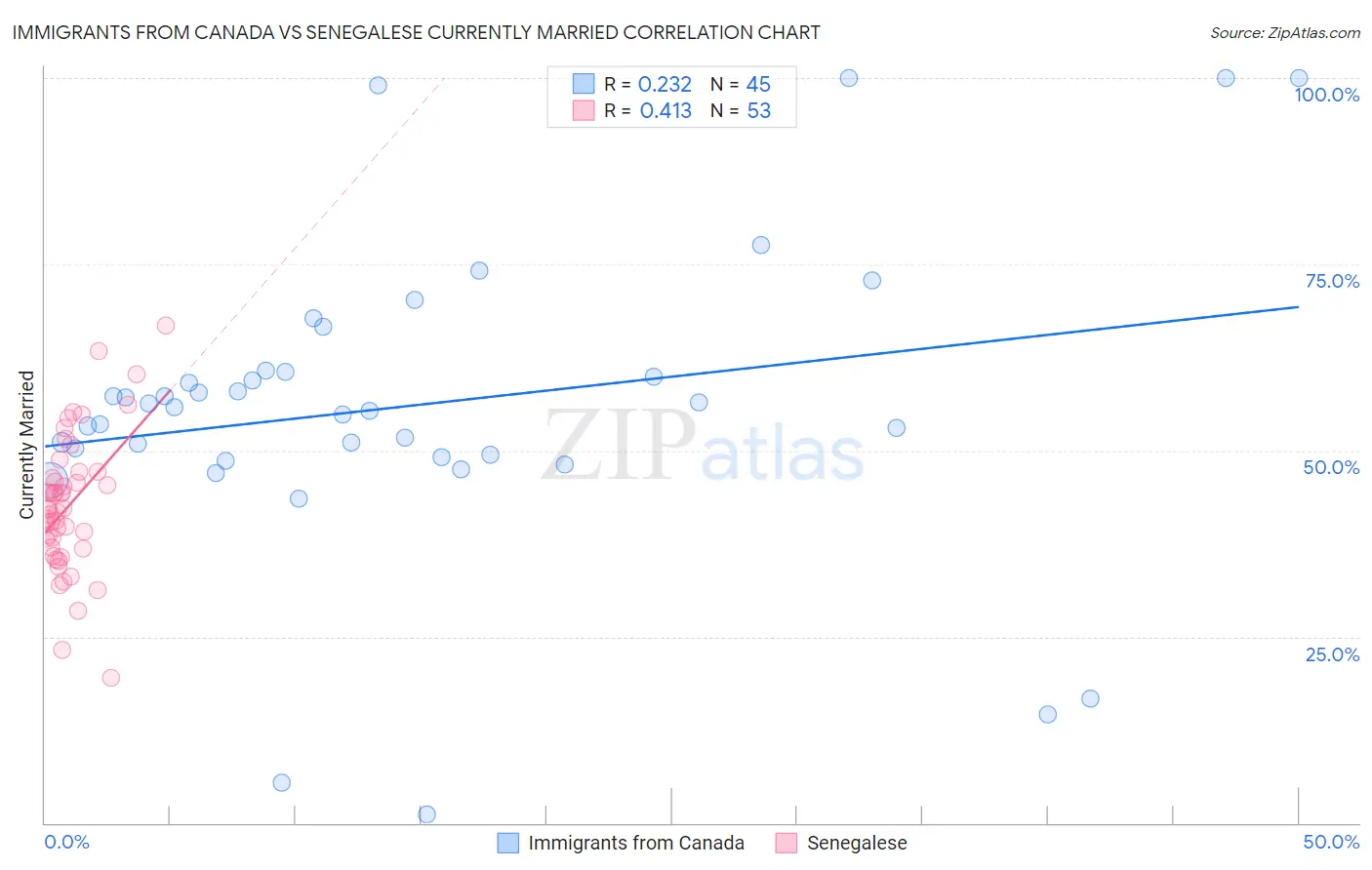 Immigrants from Canada vs Senegalese Currently Married