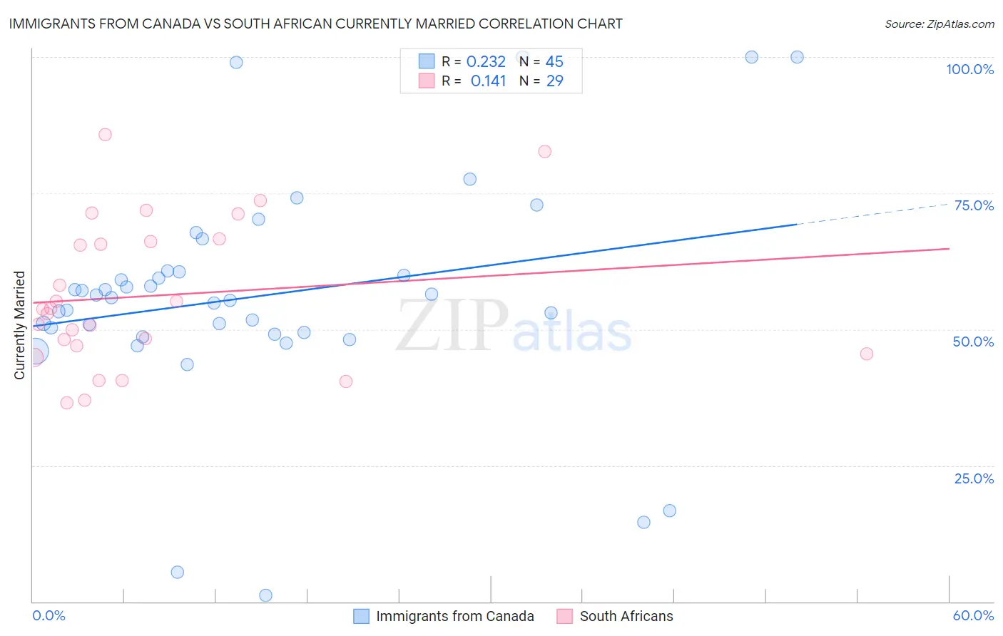 Immigrants from Canada vs South African Currently Married