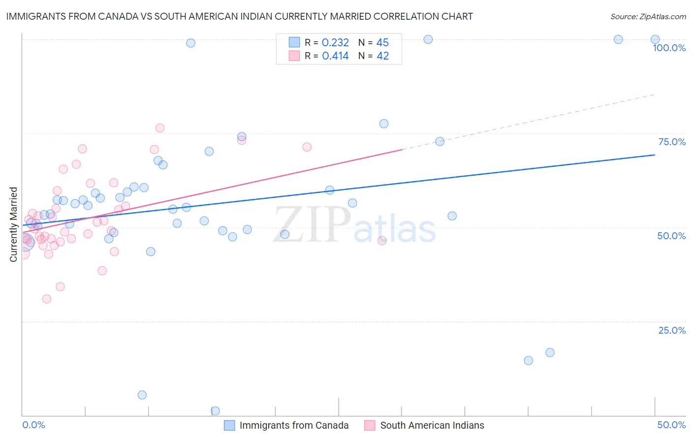 Immigrants from Canada vs South American Indian Currently Married