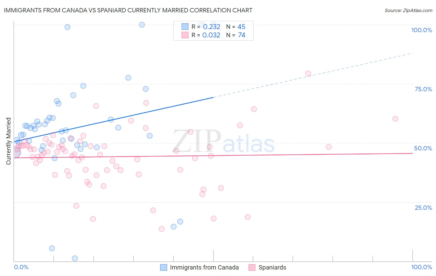Immigrants from Canada vs Spaniard Currently Married