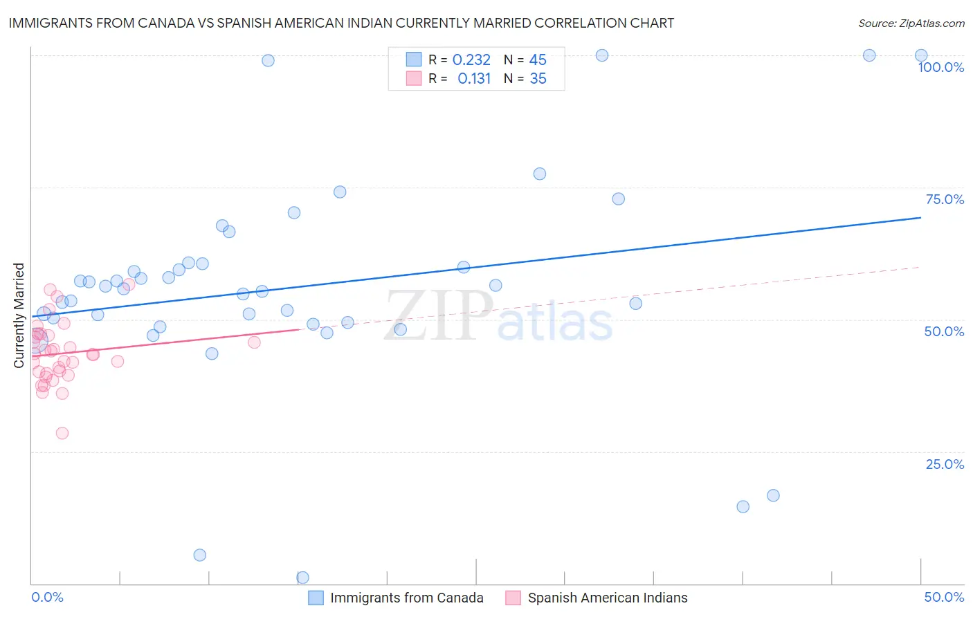Immigrants from Canada vs Spanish American Indian Currently Married