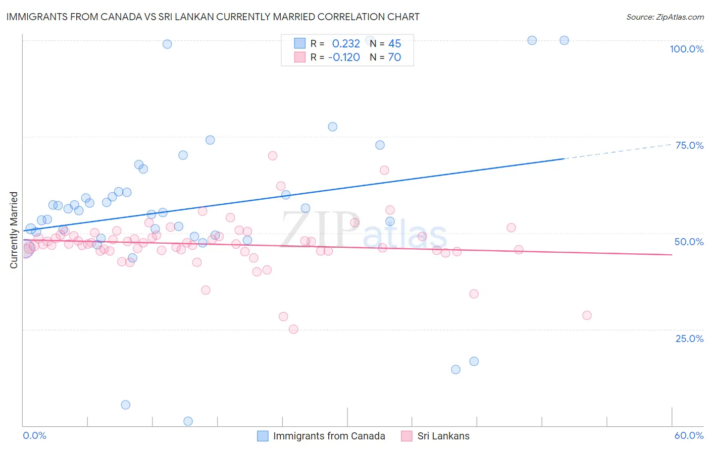 Immigrants from Canada vs Sri Lankan Currently Married
