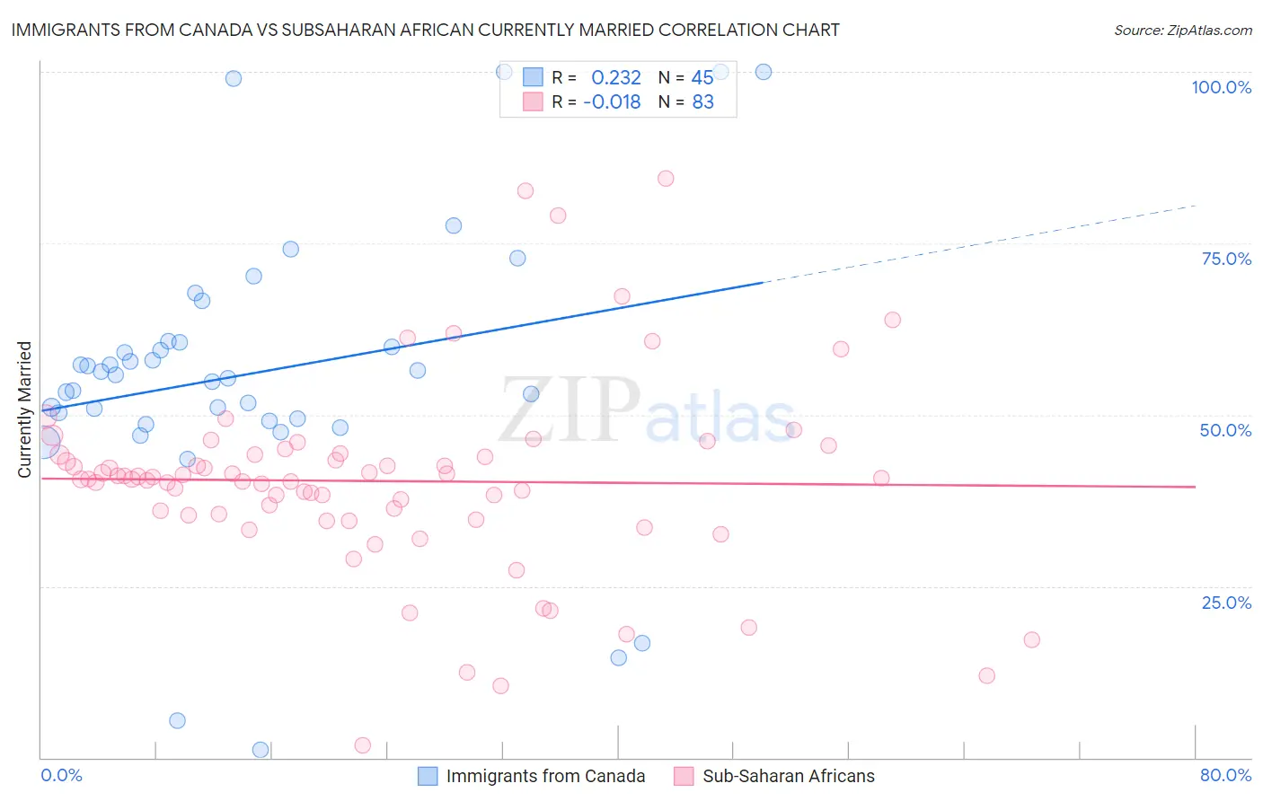 Immigrants from Canada vs Subsaharan African Currently Married