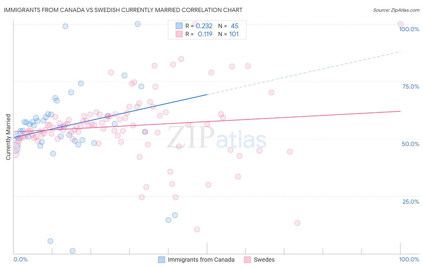 Immigrants from Canada vs Swedish Currently Married