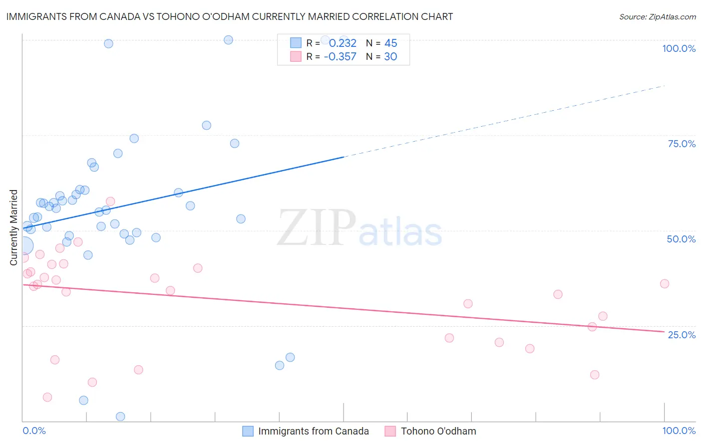 Immigrants from Canada vs Tohono O'odham Currently Married