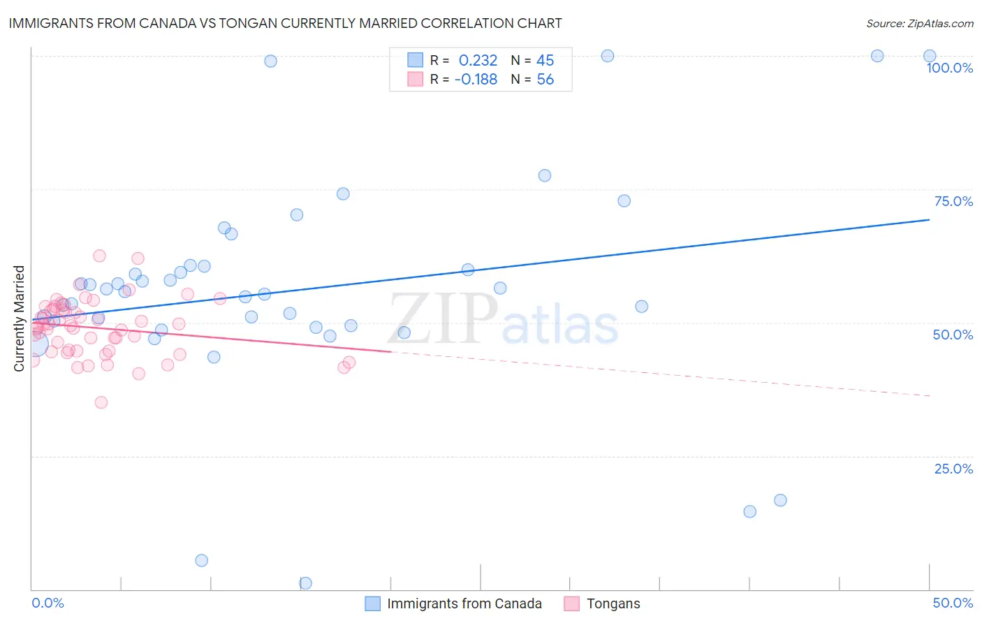 Immigrants from Canada vs Tongan Currently Married