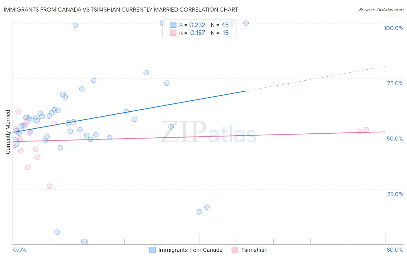 Immigrants from Canada vs Tsimshian Currently Married