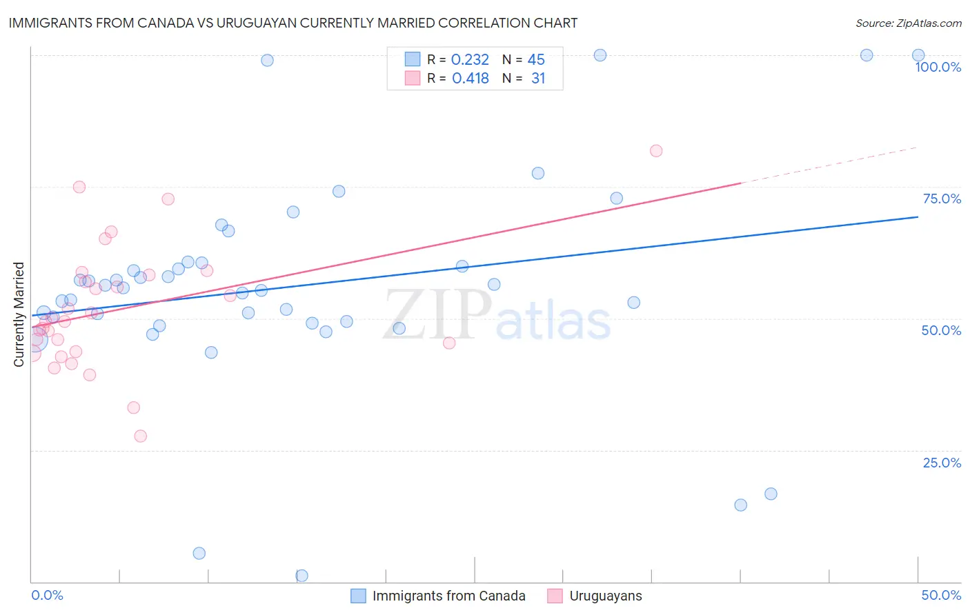 Immigrants from Canada vs Uruguayan Currently Married
