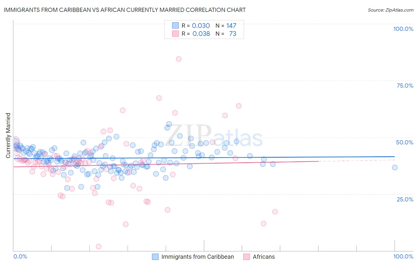 Immigrants from Caribbean vs African Currently Married