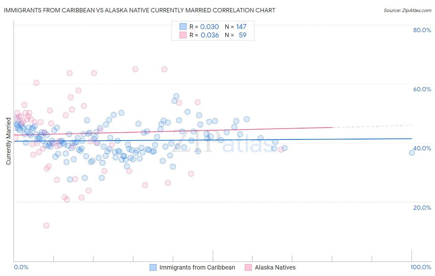 Immigrants from Caribbean vs Alaska Native Currently Married