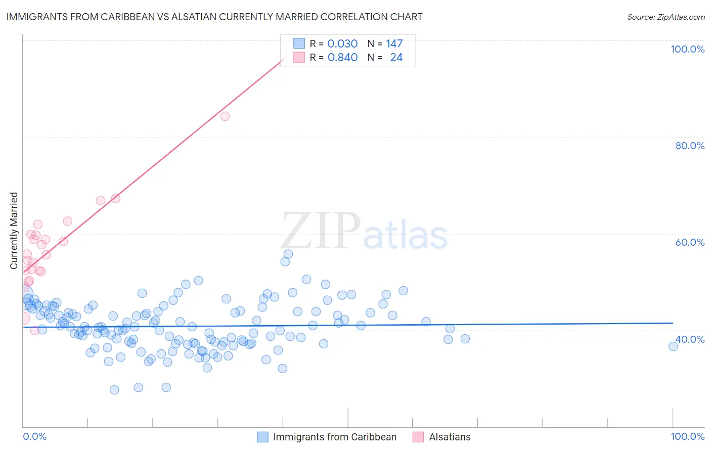 Immigrants from Caribbean vs Alsatian Currently Married