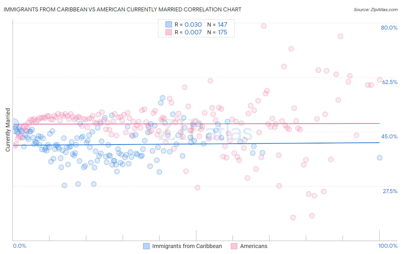 Immigrants from Caribbean vs American Currently Married