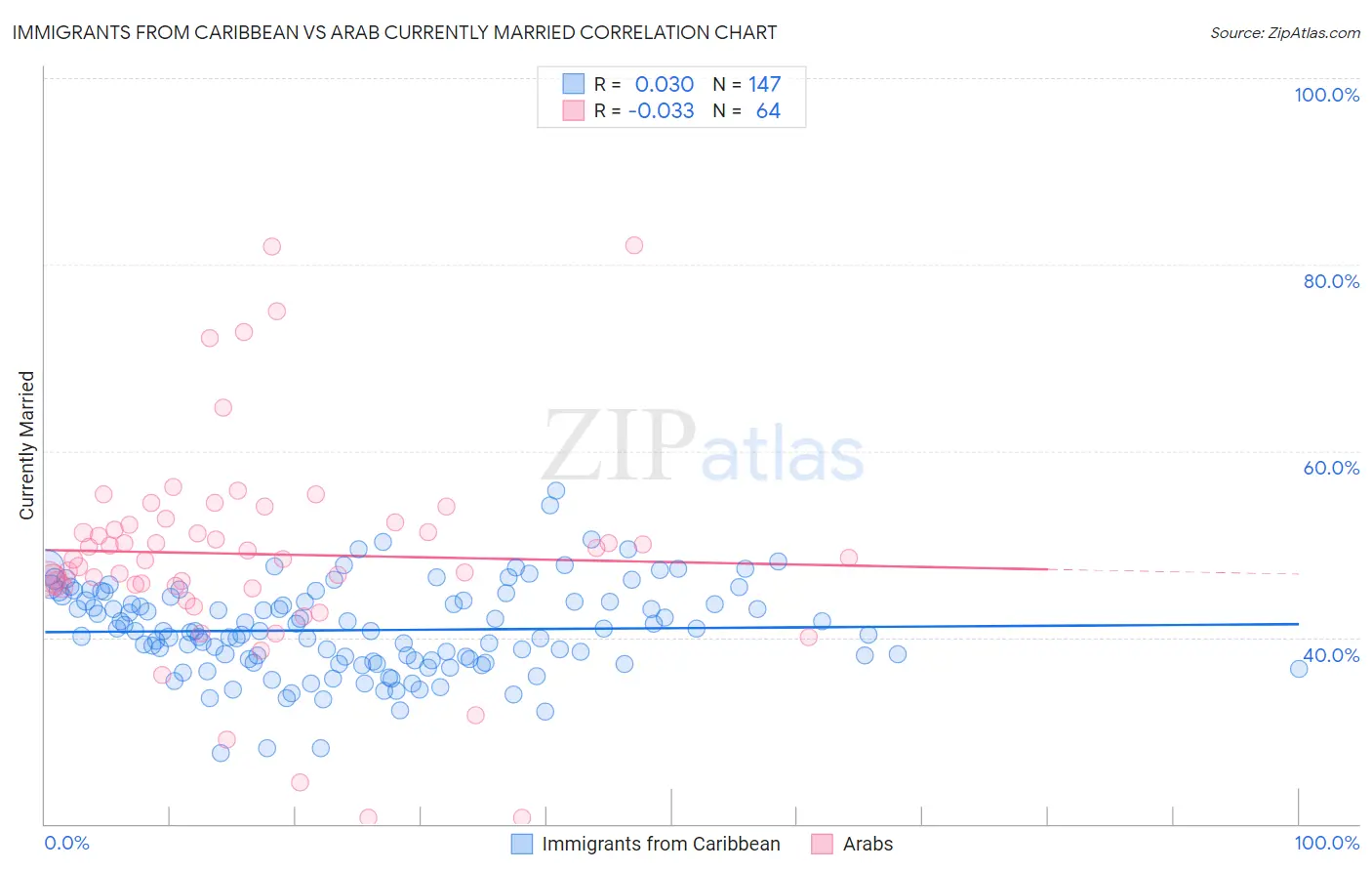 Immigrants from Caribbean vs Arab Currently Married