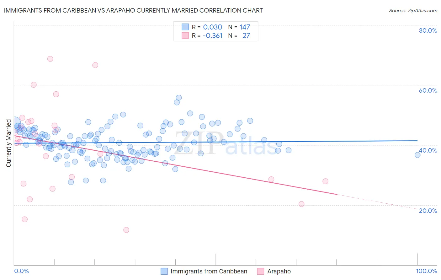 Immigrants from Caribbean vs Arapaho Currently Married