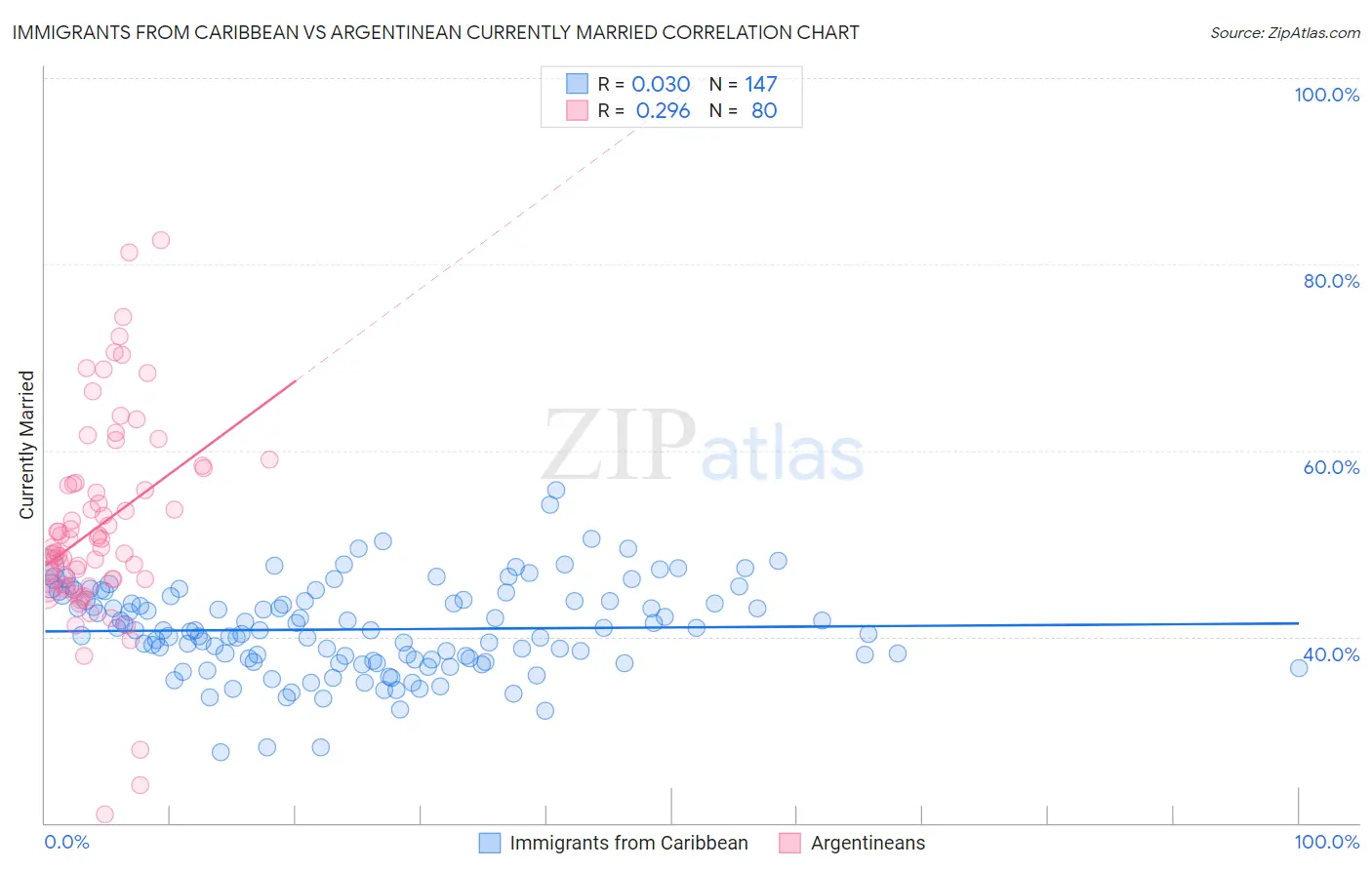 Immigrants from Caribbean vs Argentinean Currently Married