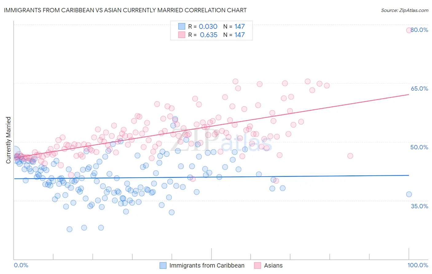 Immigrants from Caribbean vs Asian Currently Married