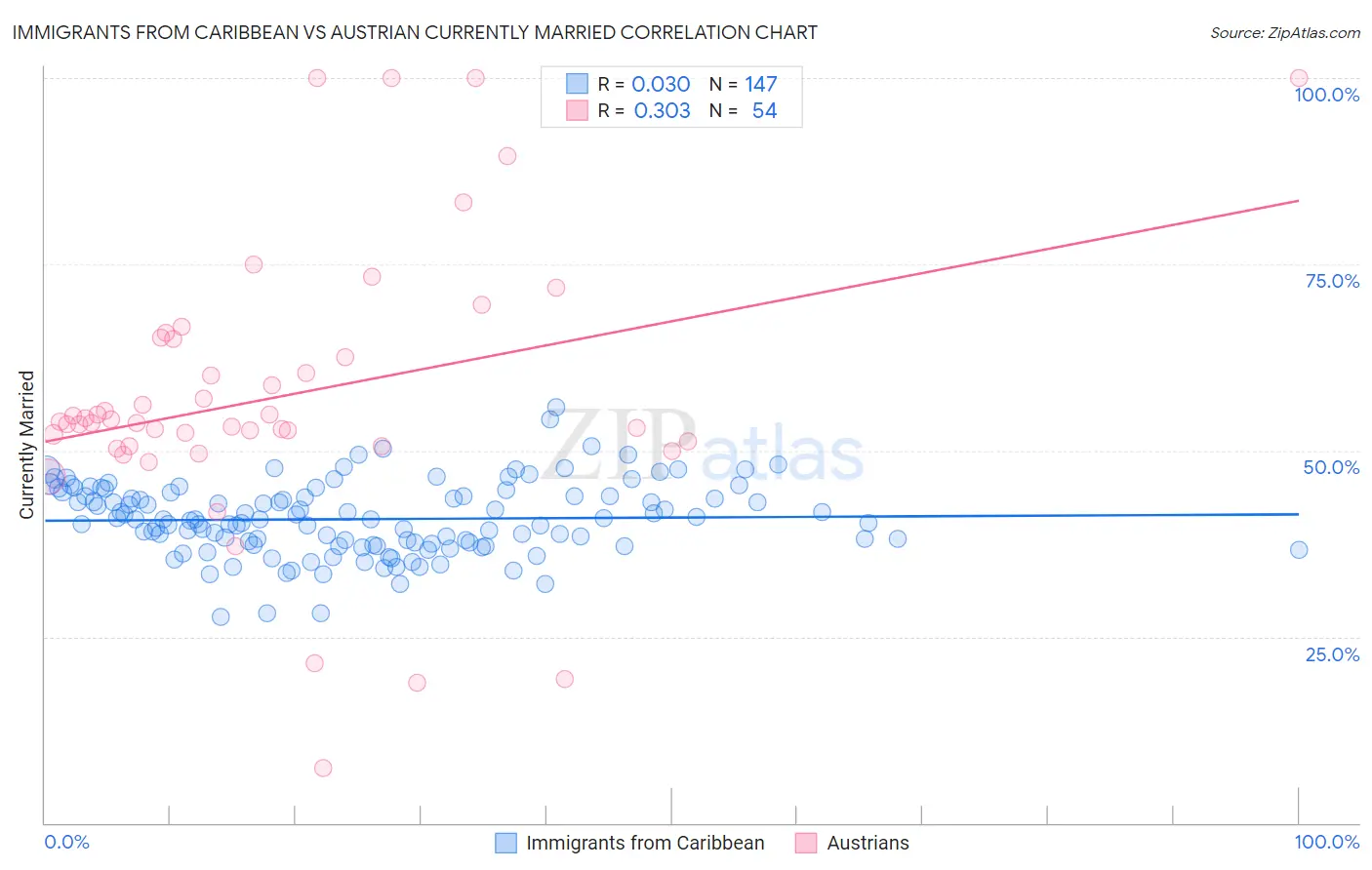 Immigrants from Caribbean vs Austrian Currently Married