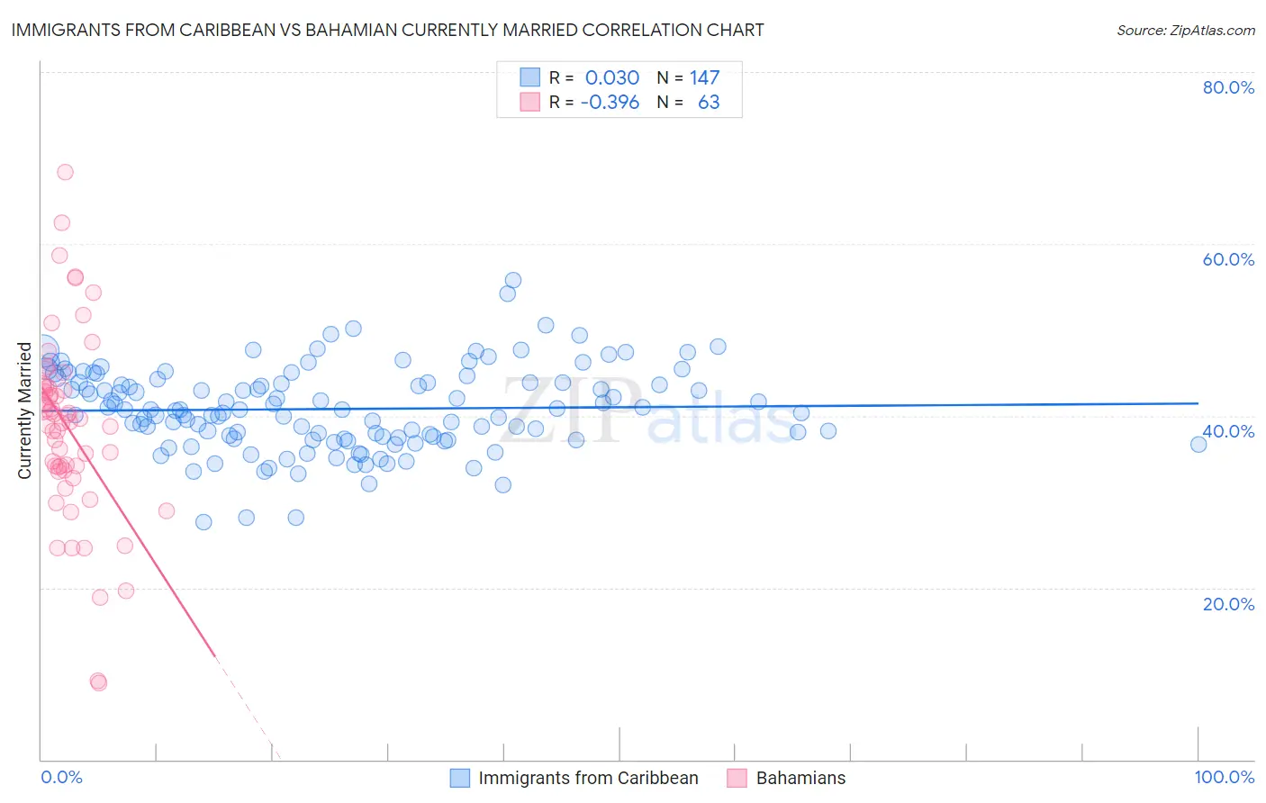 Immigrants from Caribbean vs Bahamian Currently Married