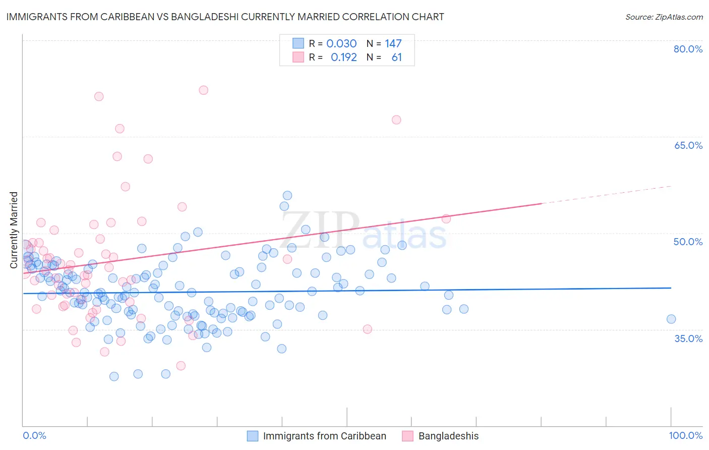 Immigrants from Caribbean vs Bangladeshi Currently Married