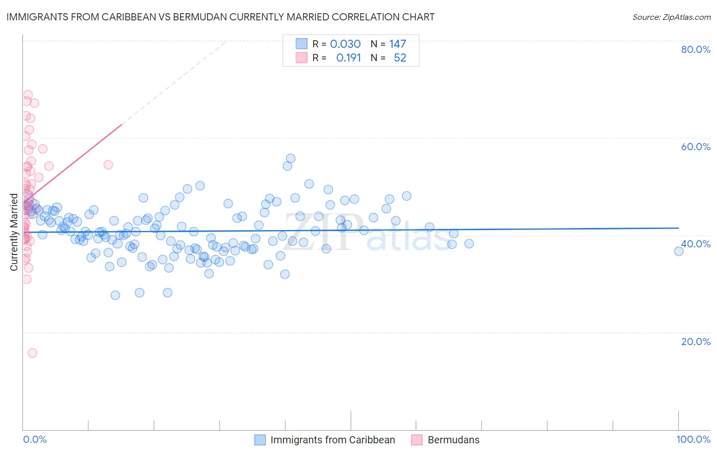 Immigrants from Caribbean vs Bermudan Currently Married