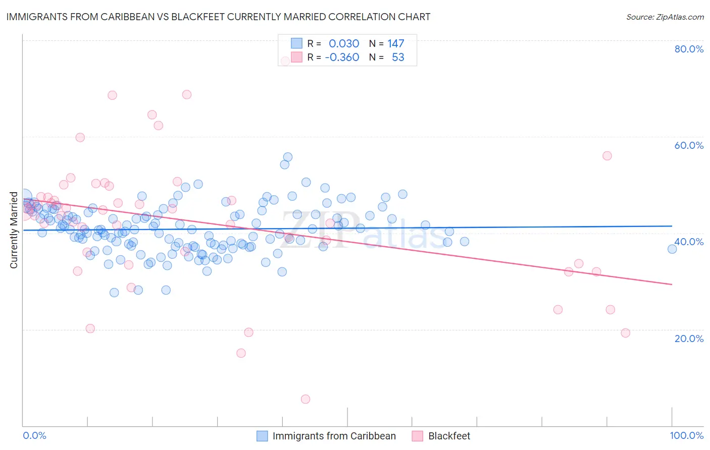 Immigrants from Caribbean vs Blackfeet Currently Married