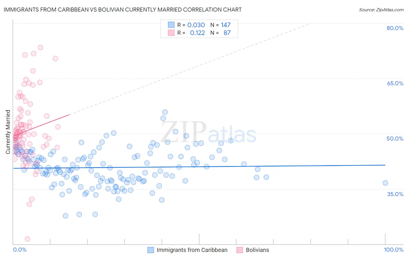 Immigrants from Caribbean vs Bolivian Currently Married