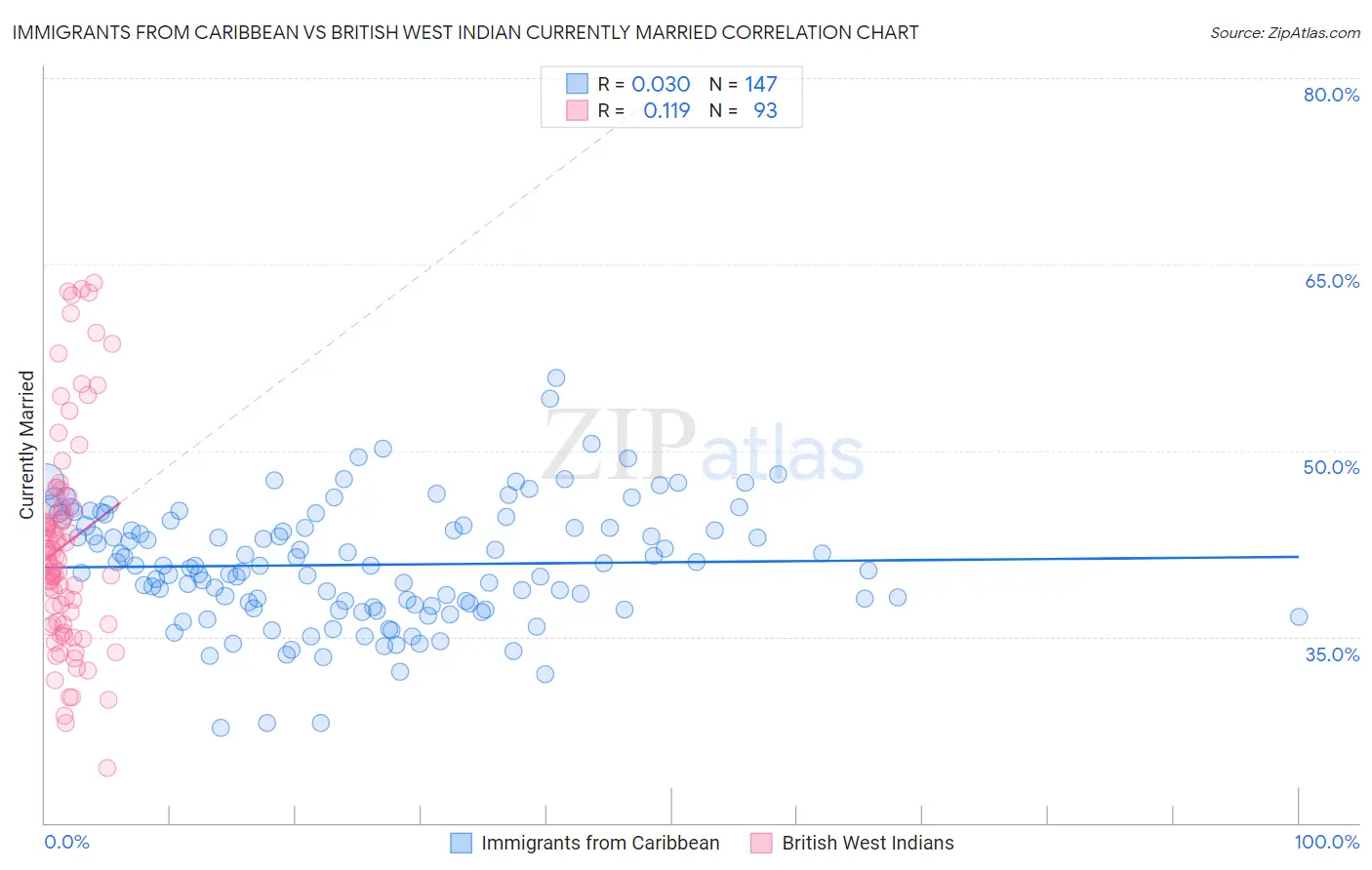 Immigrants from Caribbean vs British West Indian Currently Married