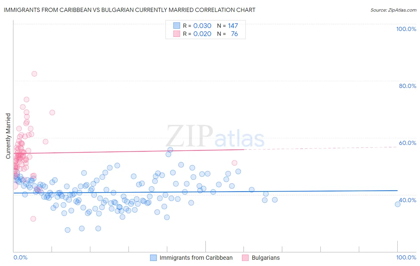 Immigrants from Caribbean vs Bulgarian Currently Married