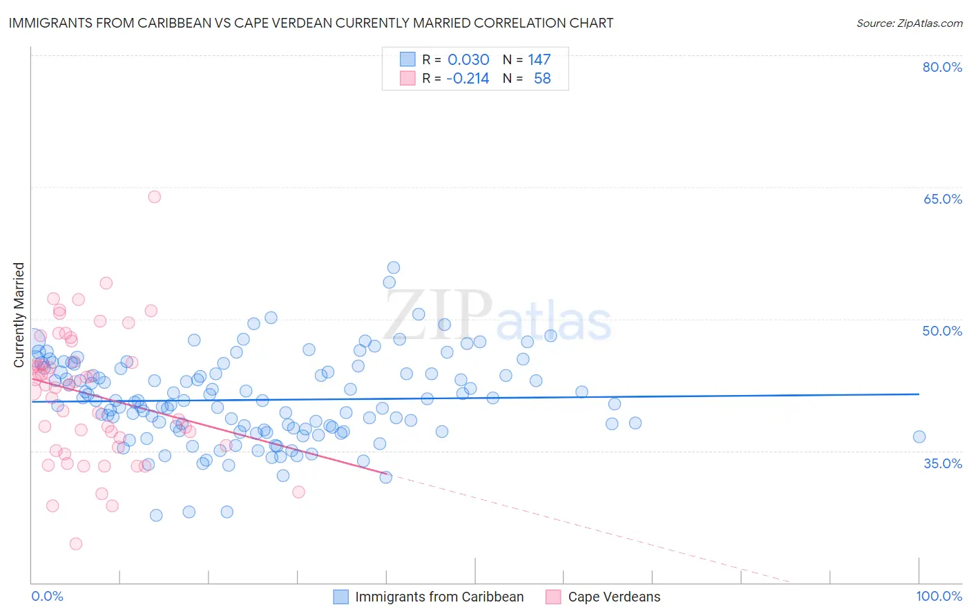Immigrants from Caribbean vs Cape Verdean Currently Married