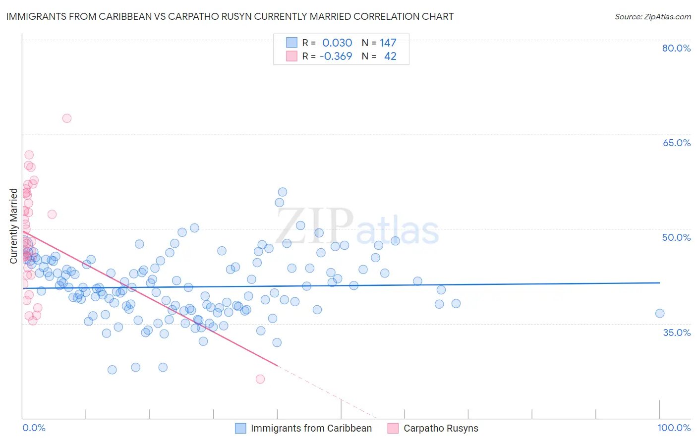 Immigrants from Caribbean vs Carpatho Rusyn Currently Married