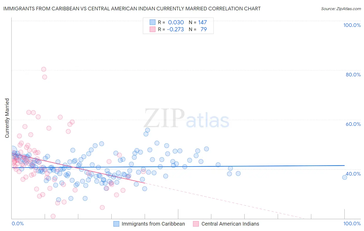 Immigrants from Caribbean vs Central American Indian Currently Married