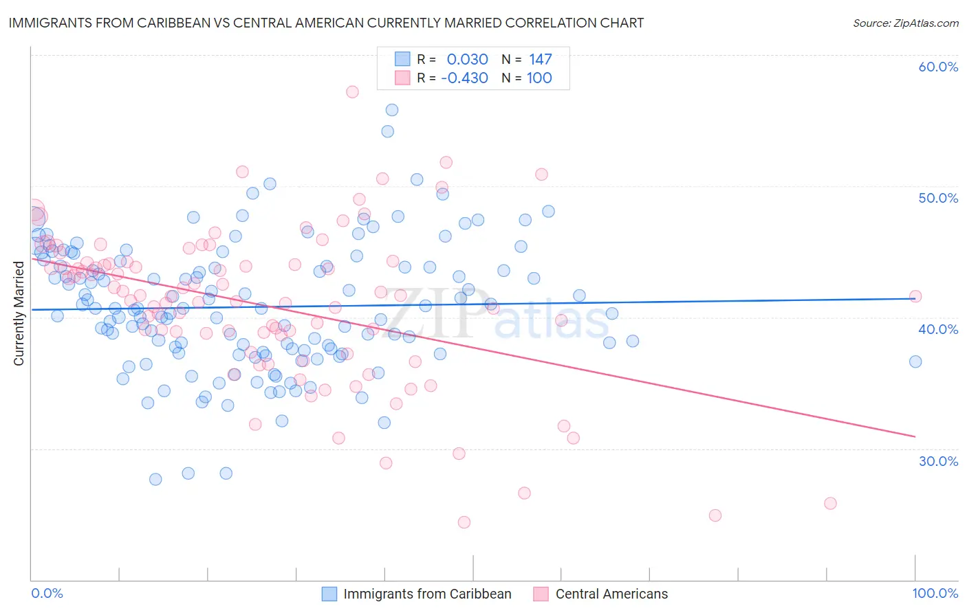 Immigrants from Caribbean vs Central American Currently Married