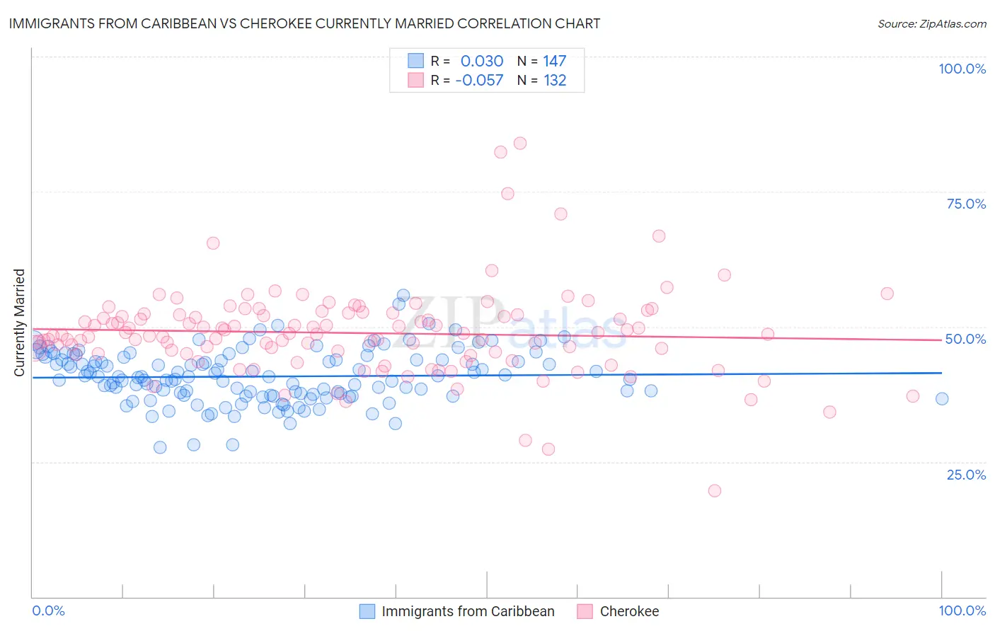 Immigrants from Caribbean vs Cherokee Currently Married