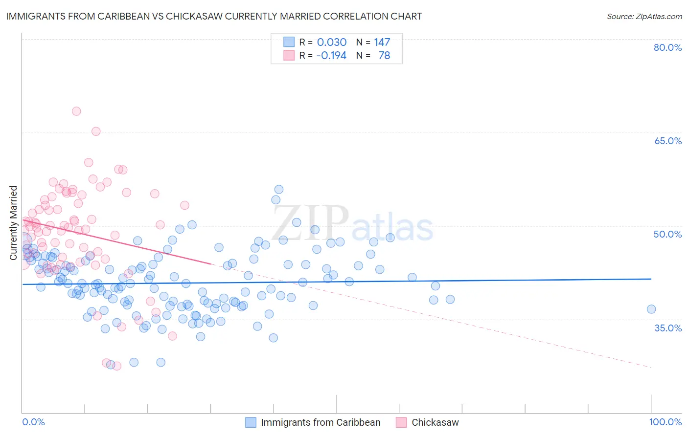 Immigrants from Caribbean vs Chickasaw Currently Married