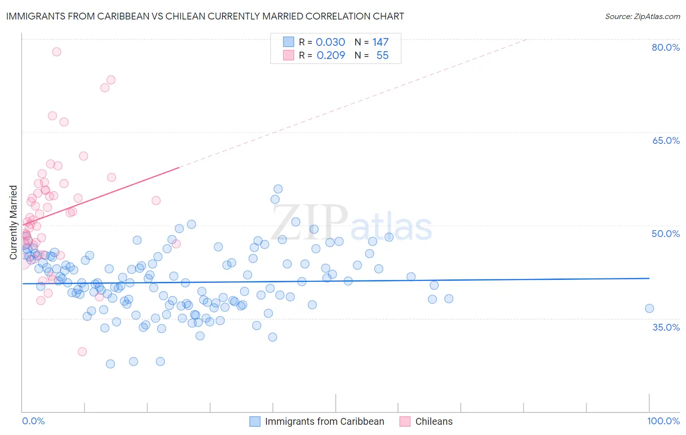 Immigrants from Caribbean vs Chilean Currently Married