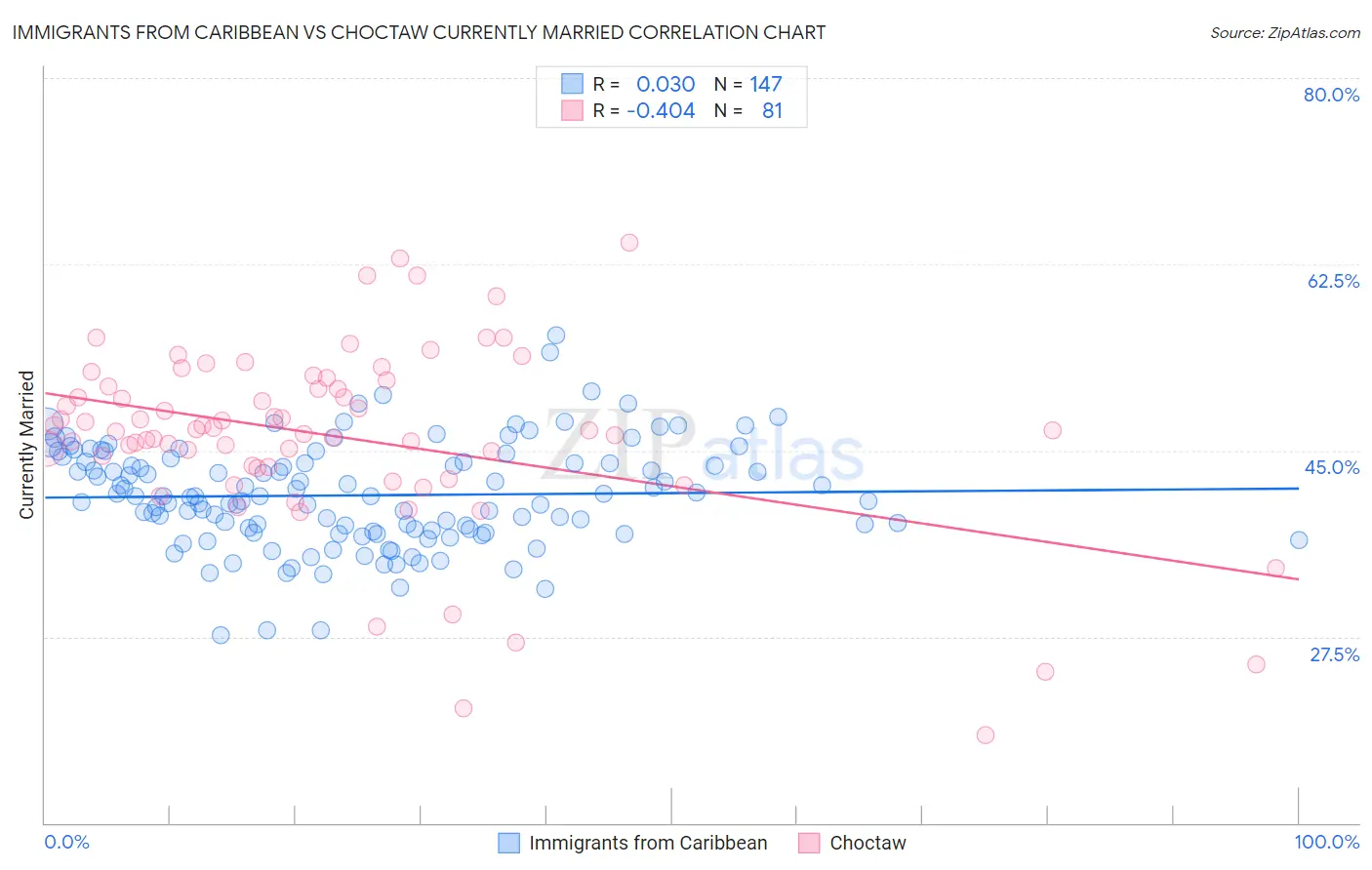 Immigrants from Caribbean vs Choctaw Currently Married
