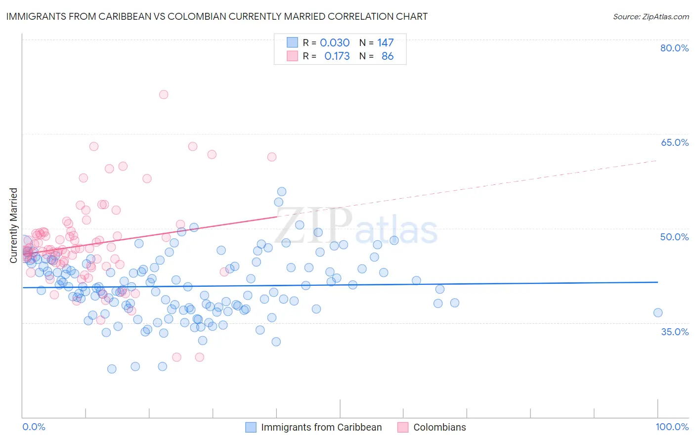 Immigrants from Caribbean vs Colombian Currently Married