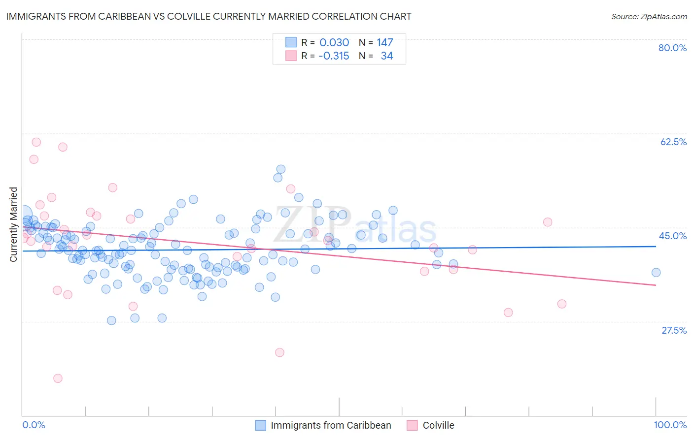 Immigrants from Caribbean vs Colville Currently Married