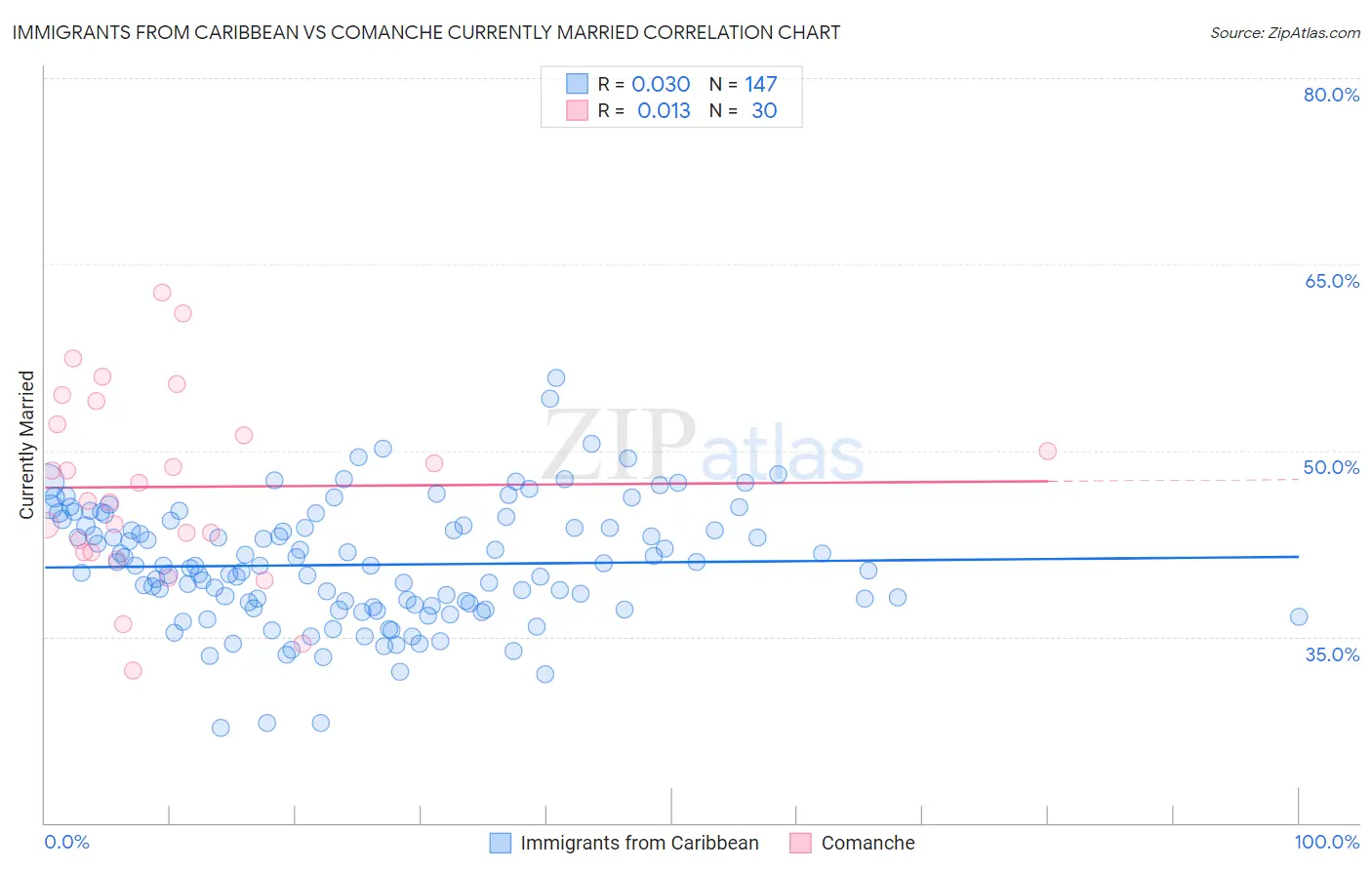 Immigrants from Caribbean vs Comanche Currently Married
