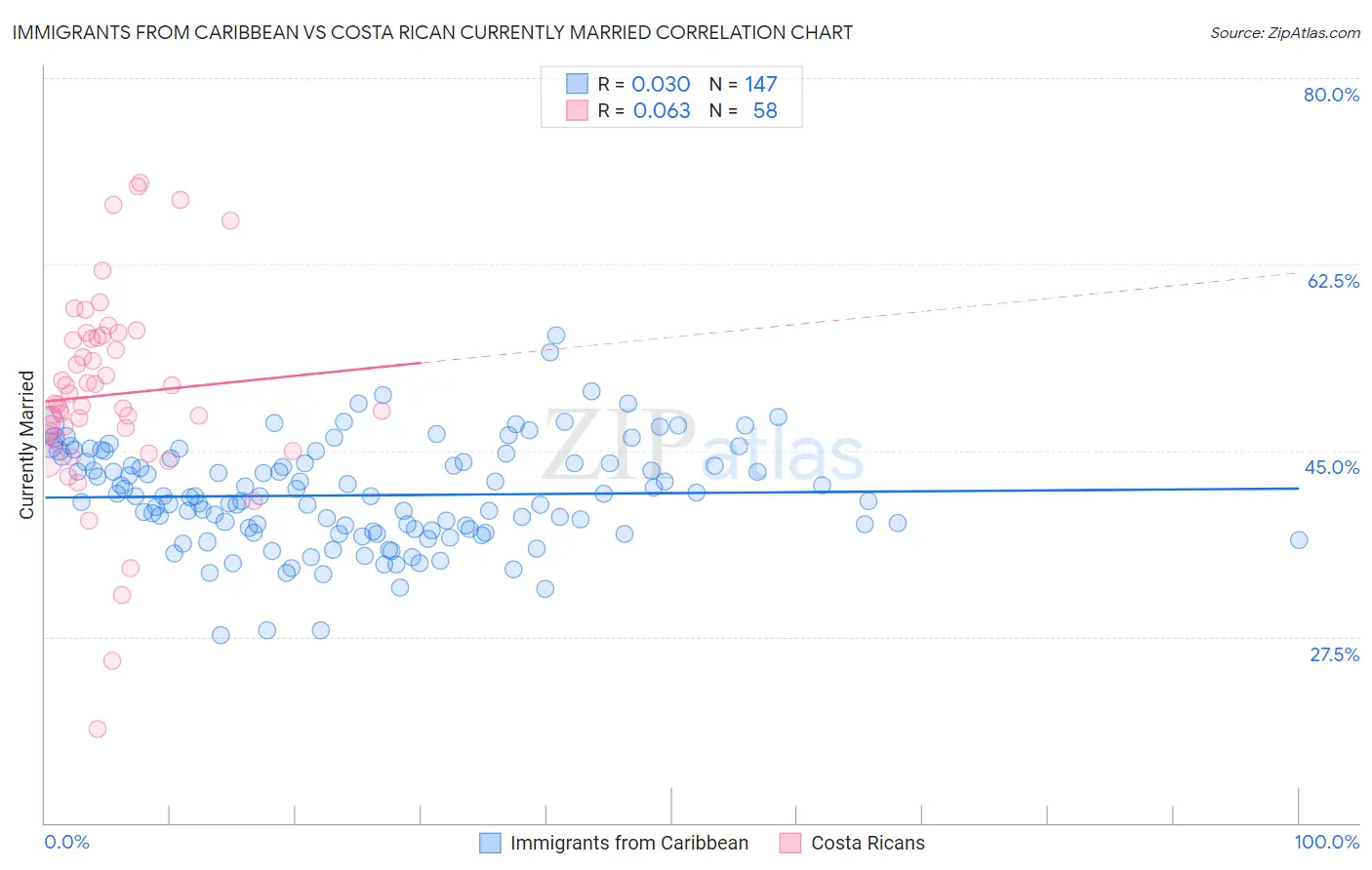 Immigrants from Caribbean vs Costa Rican Currently Married