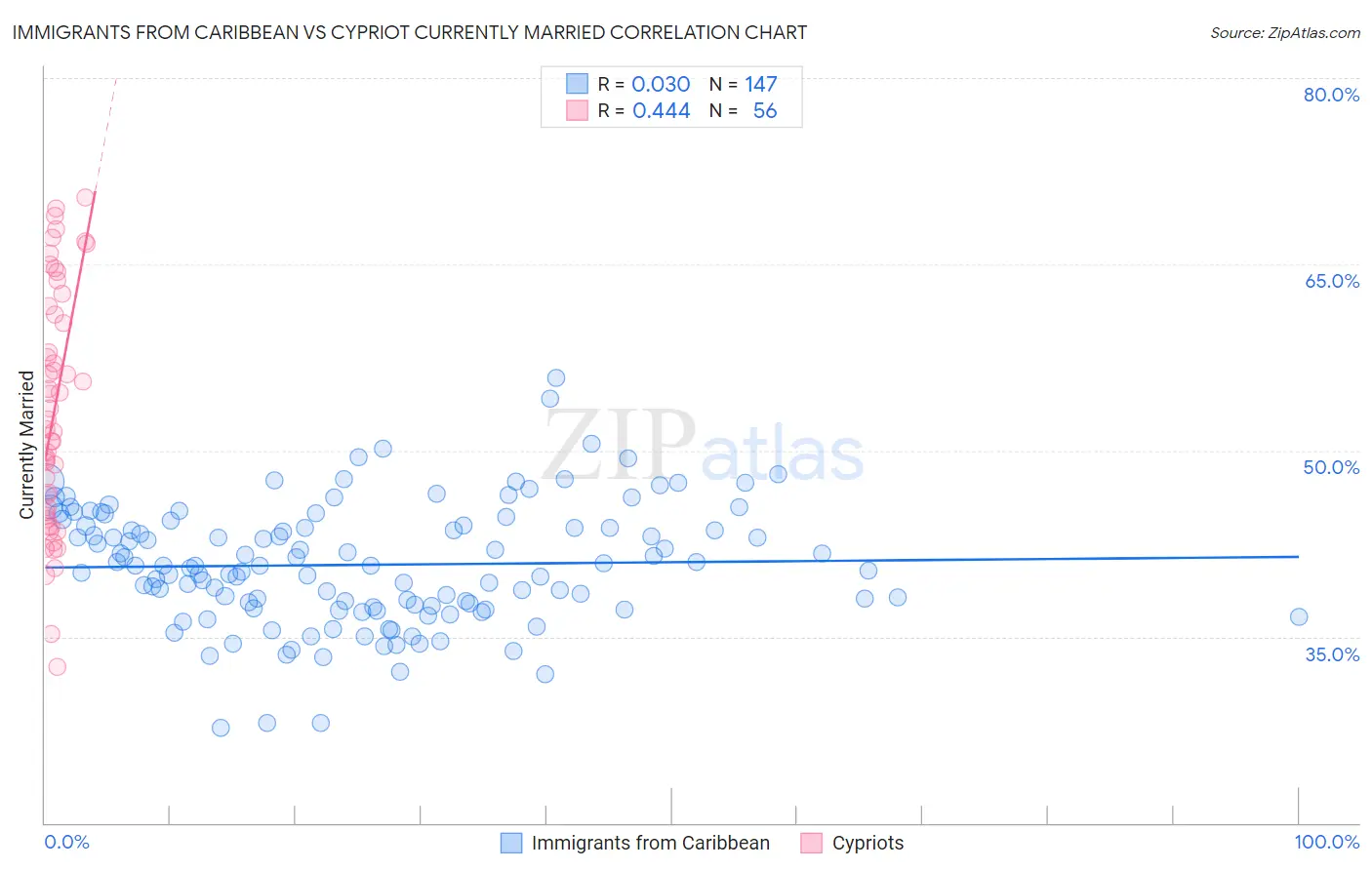 Immigrants from Caribbean vs Cypriot Currently Married