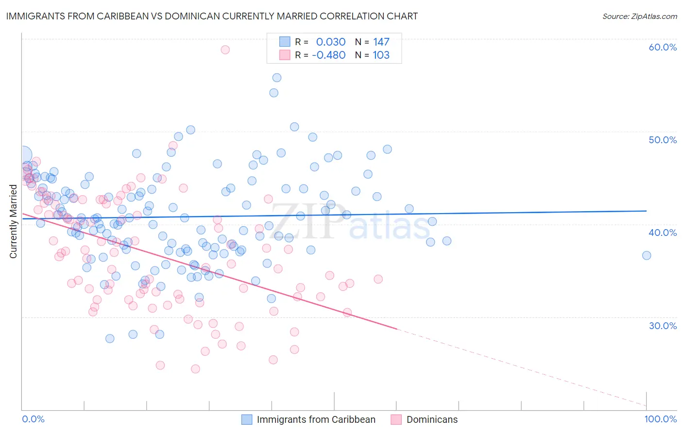 Immigrants from Caribbean vs Dominican Currently Married