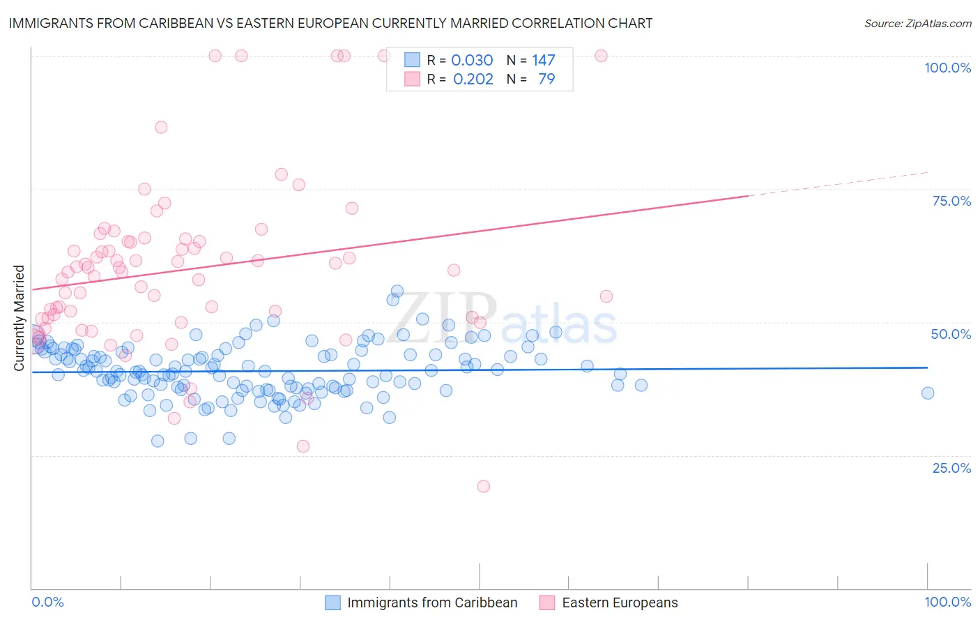 Immigrants from Caribbean vs Eastern European Currently Married