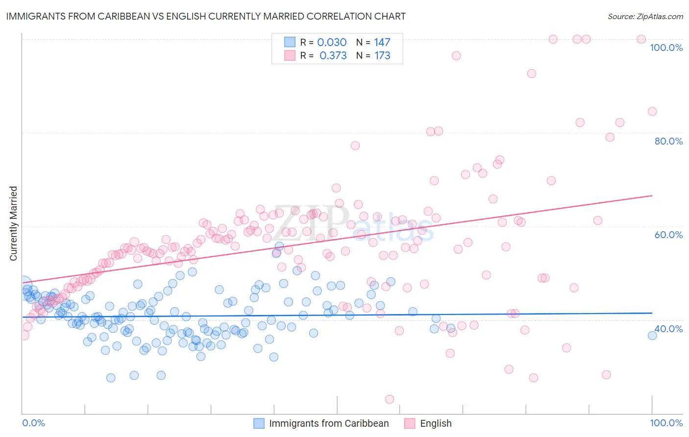 Immigrants from Caribbean vs English Currently Married