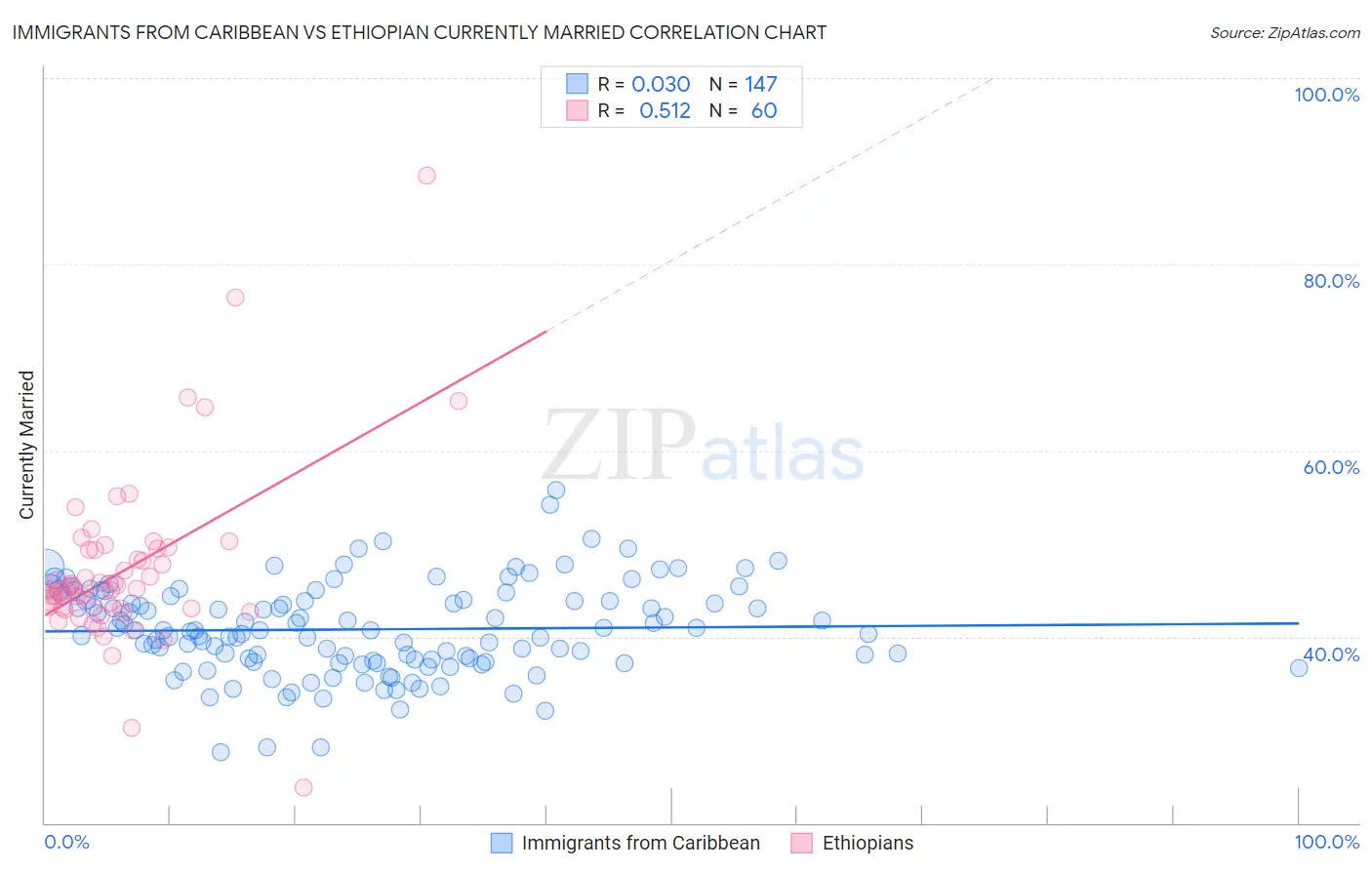 Immigrants from Caribbean vs Ethiopian Currently Married
